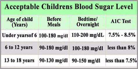 Childrens blood sugar level - Normal, Average, Acceptable