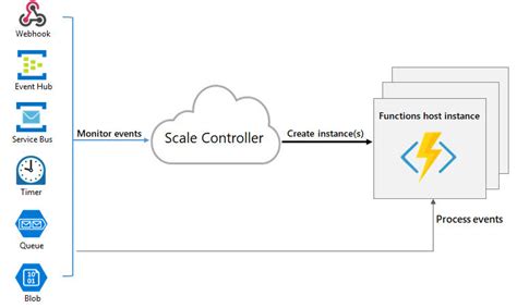 Scaling Azure Functions