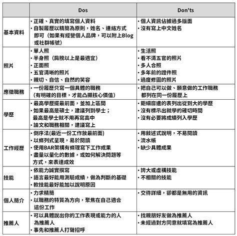 寫履歷：寫出一份具吸引力的好履歷，17 個要與不要 商業思維學院