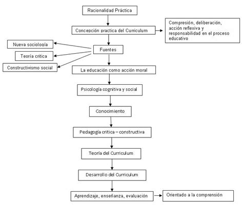 Didáctica general Entender la didáctica entender el currículum