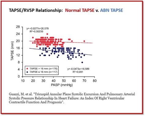 Tapse And Rvsp Prognostic Value When Viewed As An Index Cardioserv