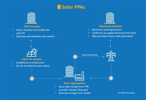 Financing Your Solar Panels Through An Onsite Power Purchase Agreement