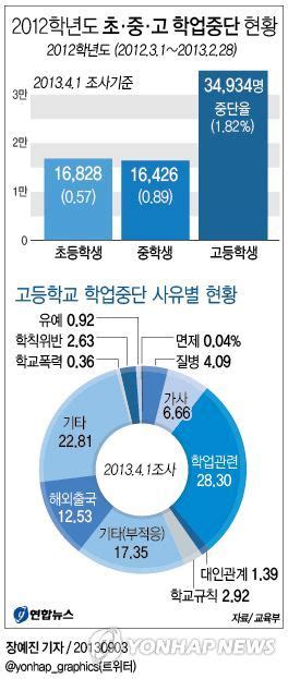 2012학년도 초·중·고 학업중단 현황 연합뉴스