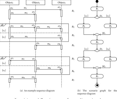 Figure 1 From Synthesis Of Test Scenarios Using Uml Sequence Diagrams Semantic Scholar