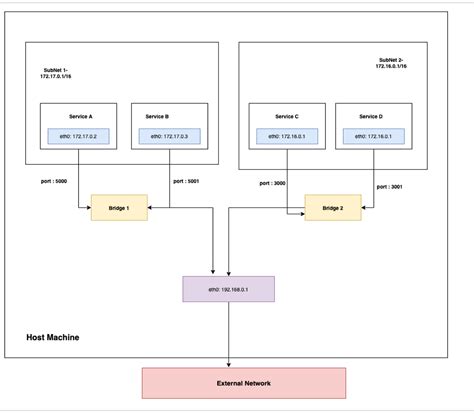 Custom Docker Bridge Networks— How To Run Containers By Amit Raj