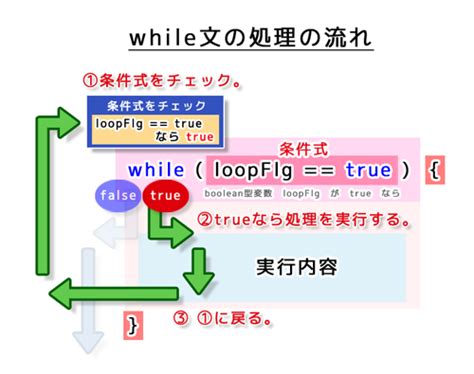 While文（わいるぶん） プログラミング用語・it用語辞典