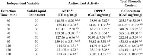 Phenolic Content And Antioxidant Activity Of Red Corn Cob Extracts