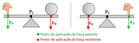Exemplo De Alavancas Interfixas - Sala de Atividades: A Matemática das Alavancas – Sala 1 – Clubes de ...