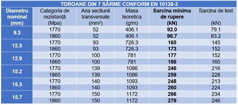 Toroane Pentru Beton Precomprimat Elcar