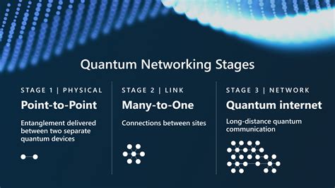 Quantum Networking A Roadmap To A Quantum Internet Microsoft Azure