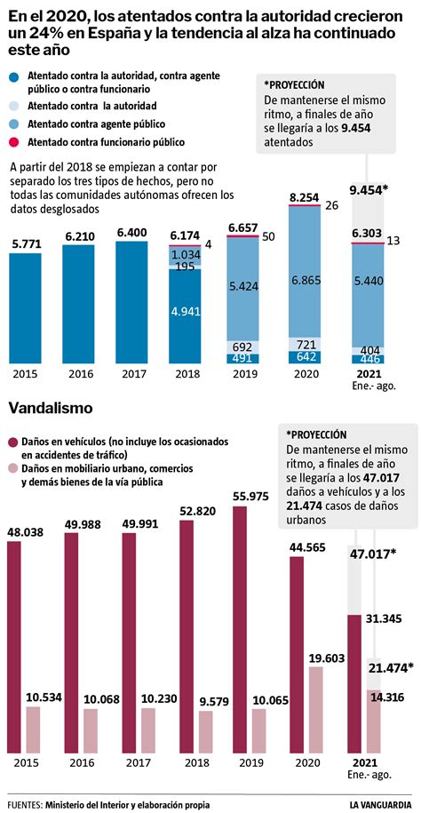 Las Agresiones A La Polic A Crecen Un A Partir De La Pandemia