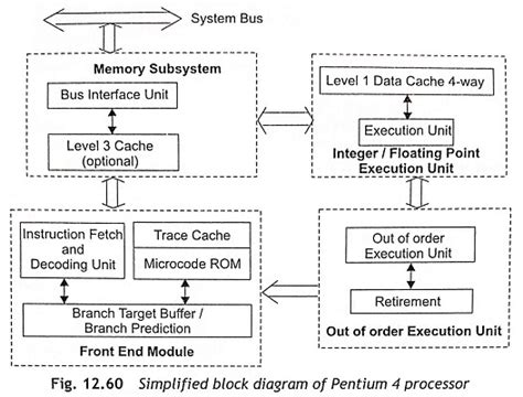 Functional Block Diagram Of Pentium Processor Pentium Archit