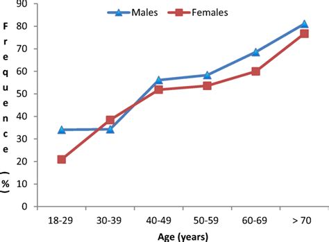 Prevalence Of Hypertension By Age And Sex Download Scientific Diagram