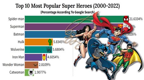 Top 10 Most Popular Superheroes Of All Time Ranked (2000-2022) - YouTube