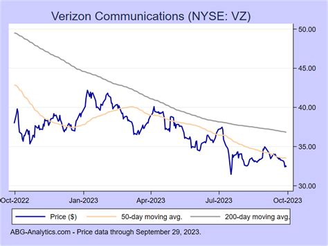 Verizon Communications Nyse Vz Stock Report