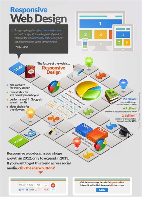 10 Infographics For Learning About Responsive Web Design