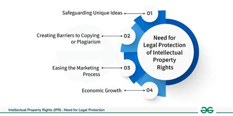 Intellectual Property Rights Ipr Need For Legal Protection