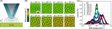 Magnetic Force Microscopy Mfm Image Perturbations Caused By