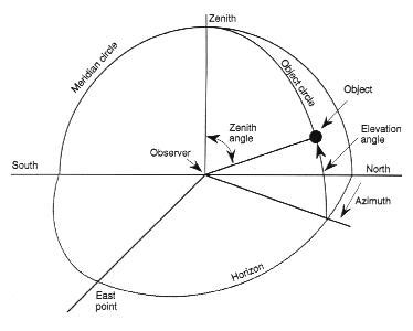 Horizon Coordinate System