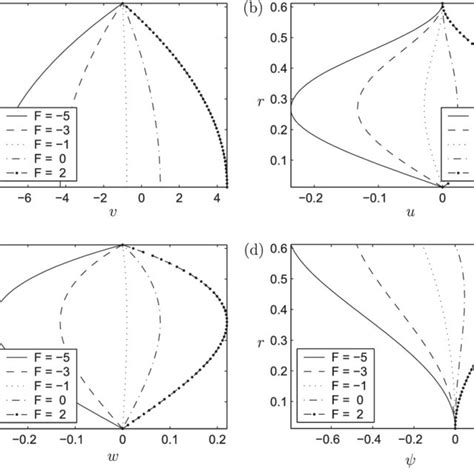 Profiles Of A The Axial Velocity V B The Radial Velocity U C