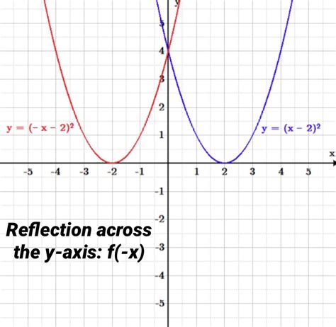 Reflection in y axis equation - gulfpatrol