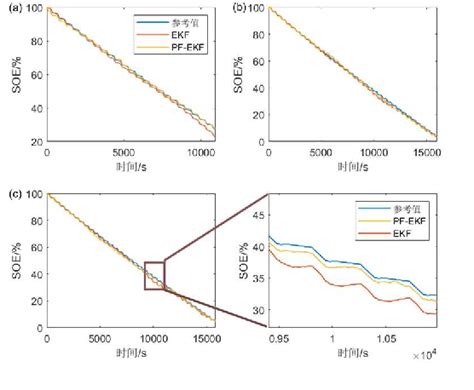 Figure 1 From An Soe Estimation Algorithm For Lithium Ion Power Batteries Based On A Pf Ekf Dual