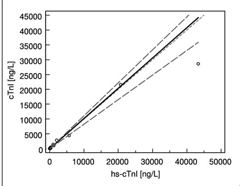 The Scatter Diagram For Comparison Of The Abbott Architect Stat High