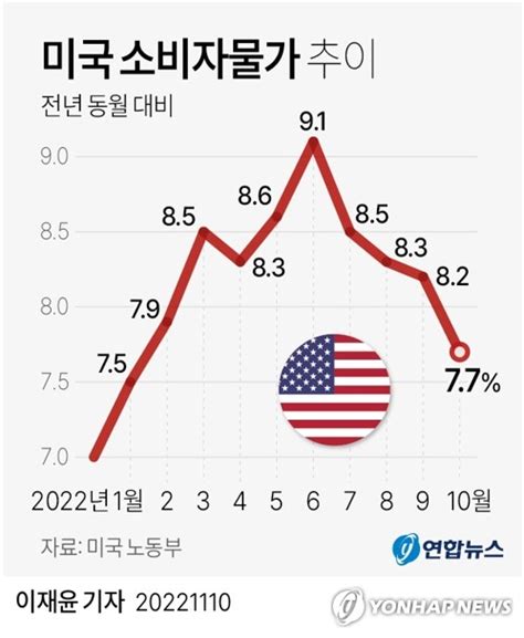 그래픽 미국 소비자물가 추이 연합뉴스