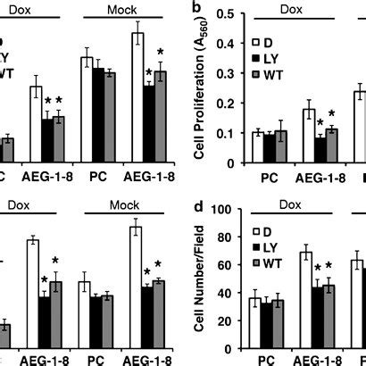 Astrocyte Elevated Gene 1 AEG 1 Activates The Phosphatidylinositol