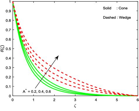 Temperature Behaviour With Varying Non Uniform Heat Source Sink