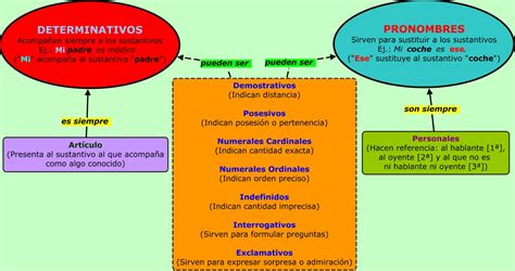 2º Eso ¡practica La Lengua Los Pronombres