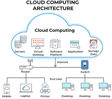 Cloud Computing and Cloud Computing Architecture - Milestones Education