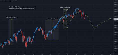 July 3rd 21 Year End Projection Update For CME MINI NQ1 By MAZing