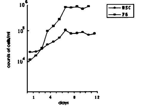 Growth Curve Of F6 And Human Embryonic Mscs Download Scientific Diagram