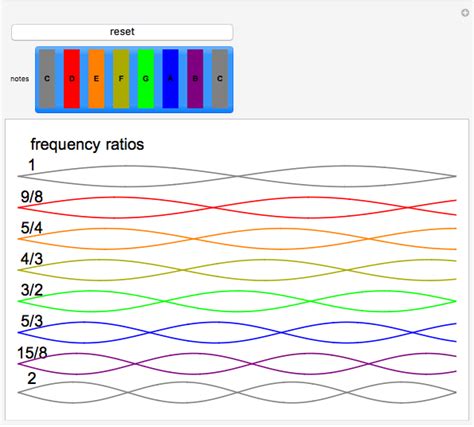 Note Frequencies On Musical Scale Wolfram Demonstrations Project