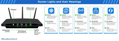 Modem And Router Lights 101 Interpretation Troubleshooting