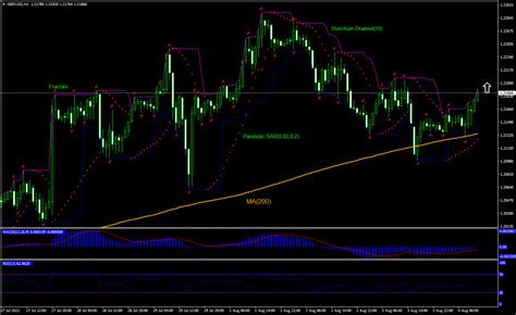 GBP USD Technical Analysis GBP USD Trading 2022 08 04 IFCM