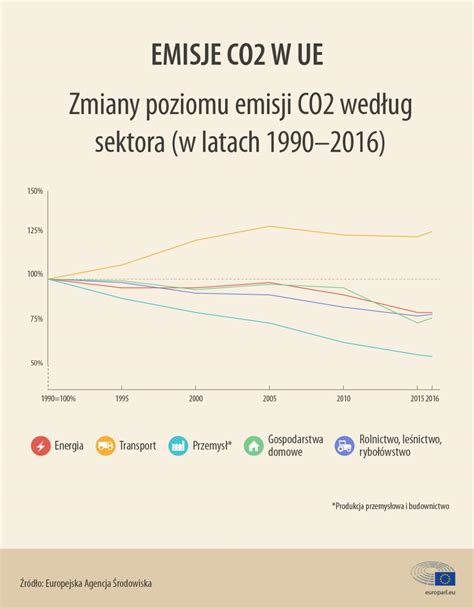 Emisje Co Z Samochod W Fakty I Liczby Infografika Aktualno Ci