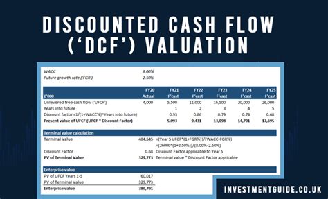 Ultimate Guide To Discounted Cash Flow Dcf Valuation 2024