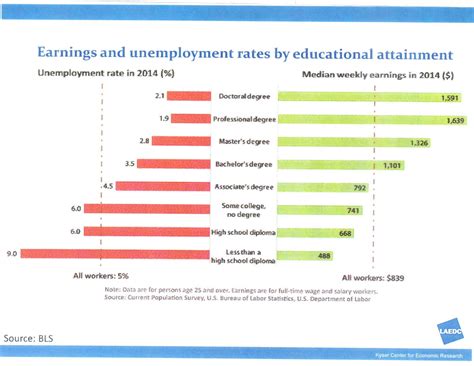 Guess what: Education impacts earnings | Gene Siciliano, your CFO For Rent