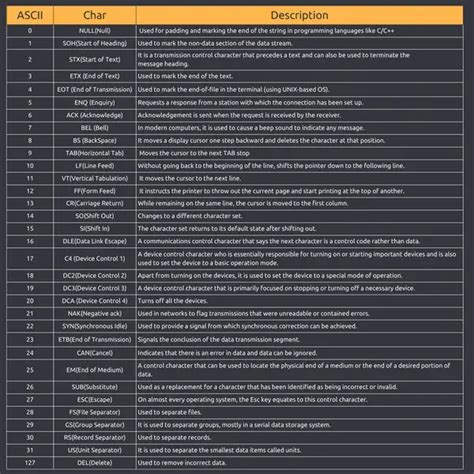 Understanding the ASCII Table