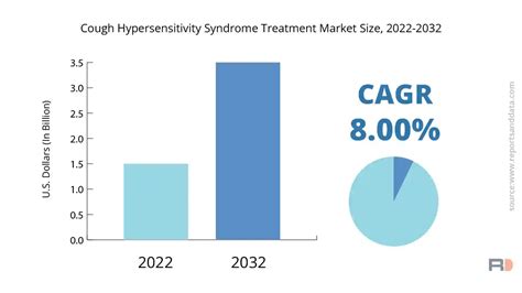 Cough Hypersensitivity Syndrome Treatment Market Size 2023 Forecast By