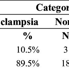 The Relationship Between Mother S Age And The Incidence Of Preeclampsia