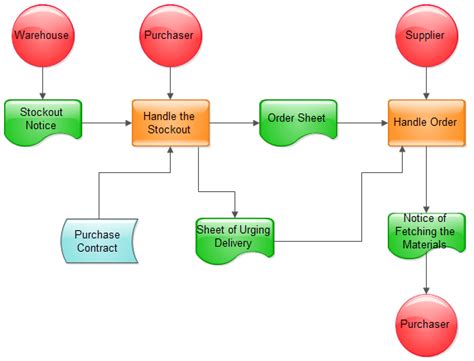 Order Process Flowchart Order Flowchart - Flowchart Example