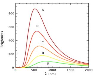 Solved The Plot Shows Five Blackbody Curves Representing