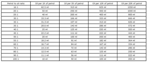 To Oil Mix Chart Keski