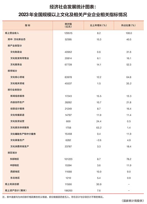 经济社会发展统计图表：2023年全国规模以上文化及相关产业企业相关指标情况 求是网