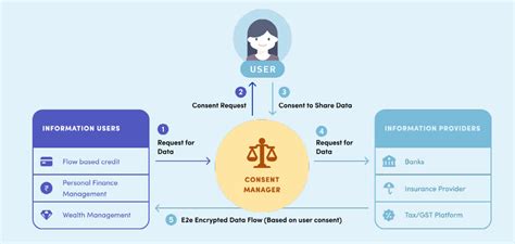 There Is No Need To Restrict The Role Of Consent Manager To The Pre