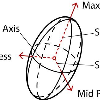 Semi Major Semi Median Semi Minor Axis Length Aligned To And