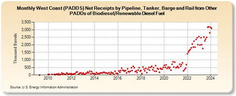 West Coast PADD 5 Net Receipts By Pipeline Tanker Barge And Rail